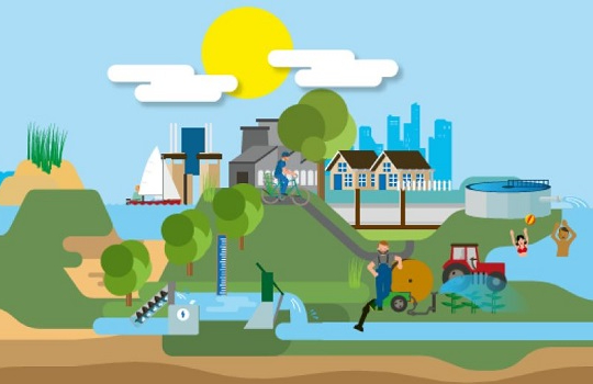 Grafische tekeningen wan het watersysteem in Nederland met sloten, gemalen, dijken, RWZI, boeren, recreatie en de stad