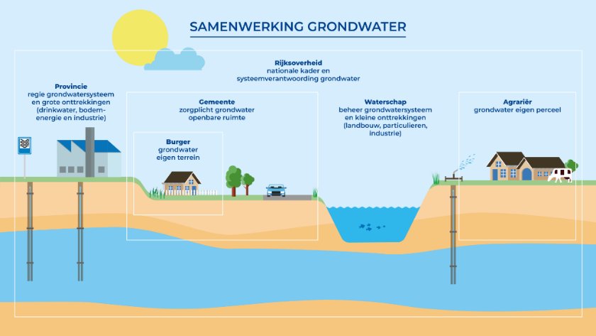 Infographic over samenwerking rond grondwater. Betrokken partijen zijn: de Rijksoverheid, provincie, waterschap, gemeente, agrariërs en burgers.