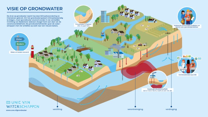 Infographic over de visie van de unie van waterschappen op grondwater. De uitleg van de infographic staat in de lopende tekst.