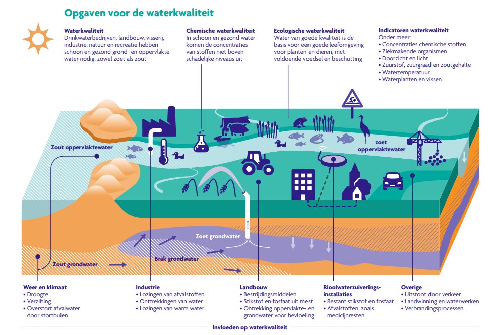 Afbeelding van een Infographic over opgaven voor de waterkwaliteit. De tekst is te lezen op pagina 54 van de rapportage Staat van Ons Water 2022.